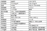 LED路燈、工礦燈與金鹵燈性能對比分析